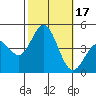 Tide chart for Ventura Beach, California on 2023/10/17