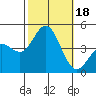 Tide chart for Ventura Beach, California on 2023/10/18