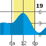 Tide chart for Ventura Beach, California on 2023/10/19