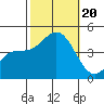 Tide chart for Ventura Beach, California on 2023/10/20