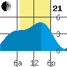 Tide chart for Ventura Beach, California on 2023/10/21