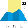 Tide chart for Ventura Beach, California on 2023/10/22