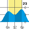 Tide chart for Ventura Beach, California on 2023/10/23