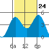 Tide chart for Ventura Beach, California on 2023/10/24