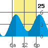 Tide chart for Ventura Beach, California on 2023/10/25