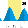 Tide chart for Ventura Beach, California on 2023/10/26