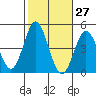 Tide chart for Ventura Beach, California on 2023/10/27