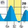 Tide chart for Ventura Beach, California on 2023/10/28