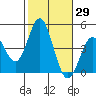 Tide chart for Ventura Beach, California on 2023/10/29