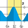 Tide chart for Ventura Beach, California on 2023/10/2