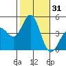 Tide chart for Ventura Beach, California on 2023/10/31