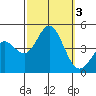 Tide chart for Ventura Beach, California on 2023/10/3