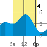 Tide chart for Ventura Beach, California on 2023/10/4