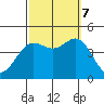 Tide chart for Ventura Beach, California on 2023/10/7