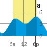 Tide chart for Ventura Beach, California on 2023/10/8