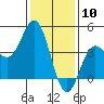 Tide chart for Ventura Beach, California on 2024/01/10