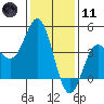 Tide chart for Ventura Beach, California on 2024/01/11