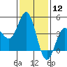 Tide chart for Ventura Beach, California on 2024/01/12