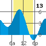 Tide chart for Ventura Beach, California on 2024/01/13