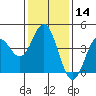 Tide chart for Ventura Beach, California on 2024/01/14