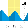Tide chart for Ventura Beach, California on 2024/01/16