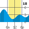 Tide chart for Ventura Beach, California on 2024/01/18