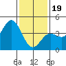 Tide chart for Ventura Beach, California on 2024/01/19