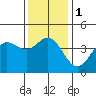 Tide chart for Ventura Beach, California on 2024/01/1
