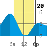 Tide chart for Ventura Beach, California on 2024/01/20
