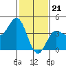 Tide chart for Ventura Beach, California on 2024/01/21