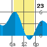 Tide chart for Ventura Beach, California on 2024/01/23