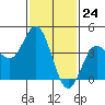 Tide chart for Ventura Beach, California on 2024/01/24