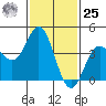 Tide chart for Ventura Beach, California on 2024/01/25