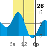 Tide chart for Ventura Beach, California on 2024/01/26