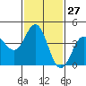 Tide chart for Ventura Beach, California on 2024/01/27
