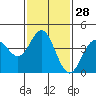 Tide chart for Ventura Beach, California on 2024/01/28