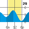 Tide chart for Ventura Beach, California on 2024/01/29