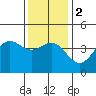Tide chart for Ventura Beach, California on 2024/01/2