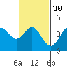 Tide chart for Ventura Beach, California on 2024/01/30