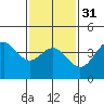 Tide chart for Ventura Beach, California on 2024/01/31