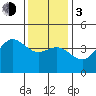 Tide chart for Ventura Beach, California on 2024/01/3