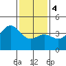 Tide chart for Ventura Beach, California on 2024/01/4