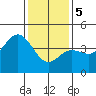 Tide chart for Ventura Beach, California on 2024/01/5