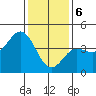 Tide chart for Ventura Beach, California on 2024/01/6
