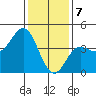 Tide chart for Ventura Beach, California on 2024/01/7