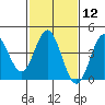 Tide chart for Ventura Beach, California on 2024/02/12