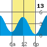 Tide chart for Ventura Beach, California on 2024/02/13