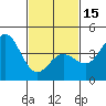 Tide chart for Ventura Beach, California on 2024/02/15