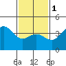 Tide chart for Ventura Beach, California on 2024/02/1