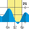Tide chart for Ventura Beach, California on 2024/02/21